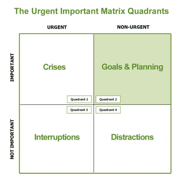 Eisenhower Principle Urgent Important Matrix